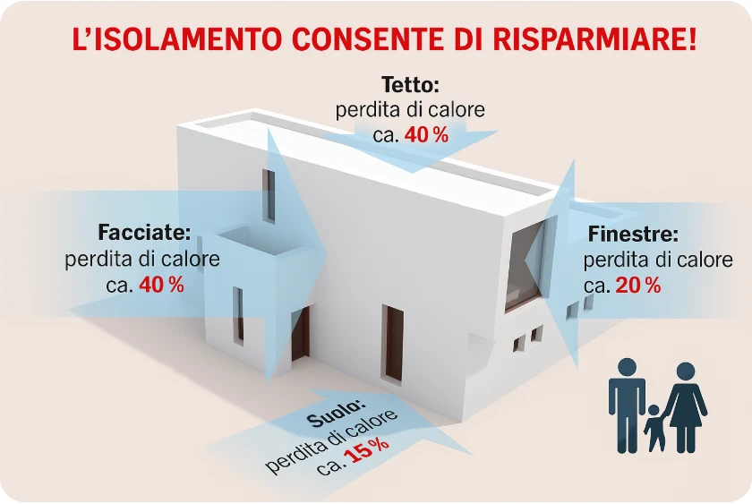 Buoni motivi per isolare la casa